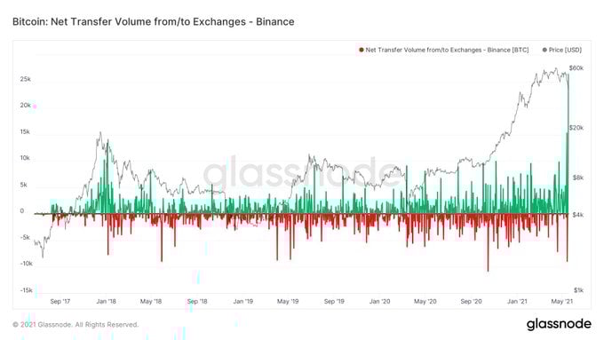 Market Research Report : Crypto Crashes Down as China Calls Ban While Stocks Have Rollercoaster Week - Binance BTC inflow