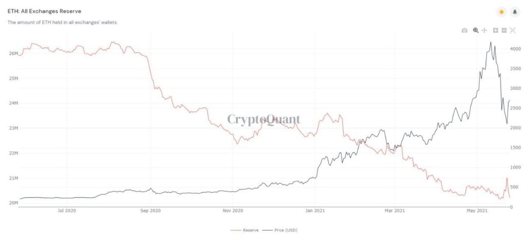 Market Research Report: Bitcoin Battling To Move While Altcoins Bleed Out — Stocks Manage To Bounce - ETH exch reserves 1024x468