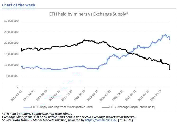 Market Research Report: Crypto Not Spared As New COVID Variant Sparkes Fears - ETH miners vs exch supply