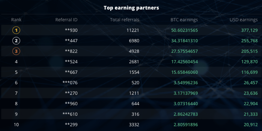 Top-3 Coin Market Pro Referral Partners Earn 111 BTC Top-3 Coin Market Pro Referral Partners Earn 111 BTC - 1UB9V3PiyG9VbC3fyPNpr0g