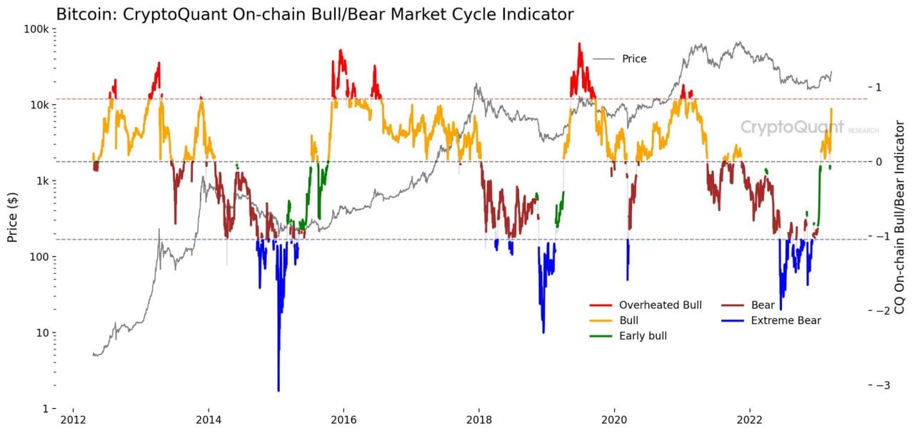 Market Research Report: Markets on Consolidation Mode After Fed’s Expected Delivery and Banking Fears Subside - BTC BullBear Cycle
