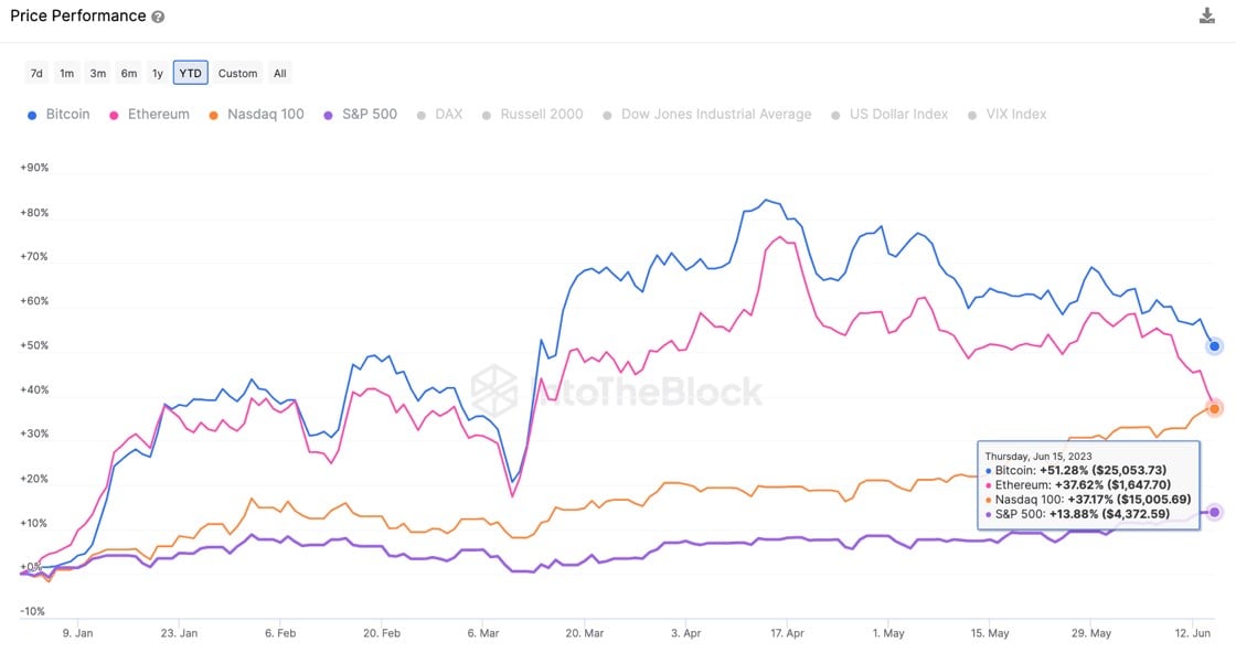 Market research report: Extreme pessimism in crypto gave way to late week bounce even as headwinds prevail - Crypto lags Stocks